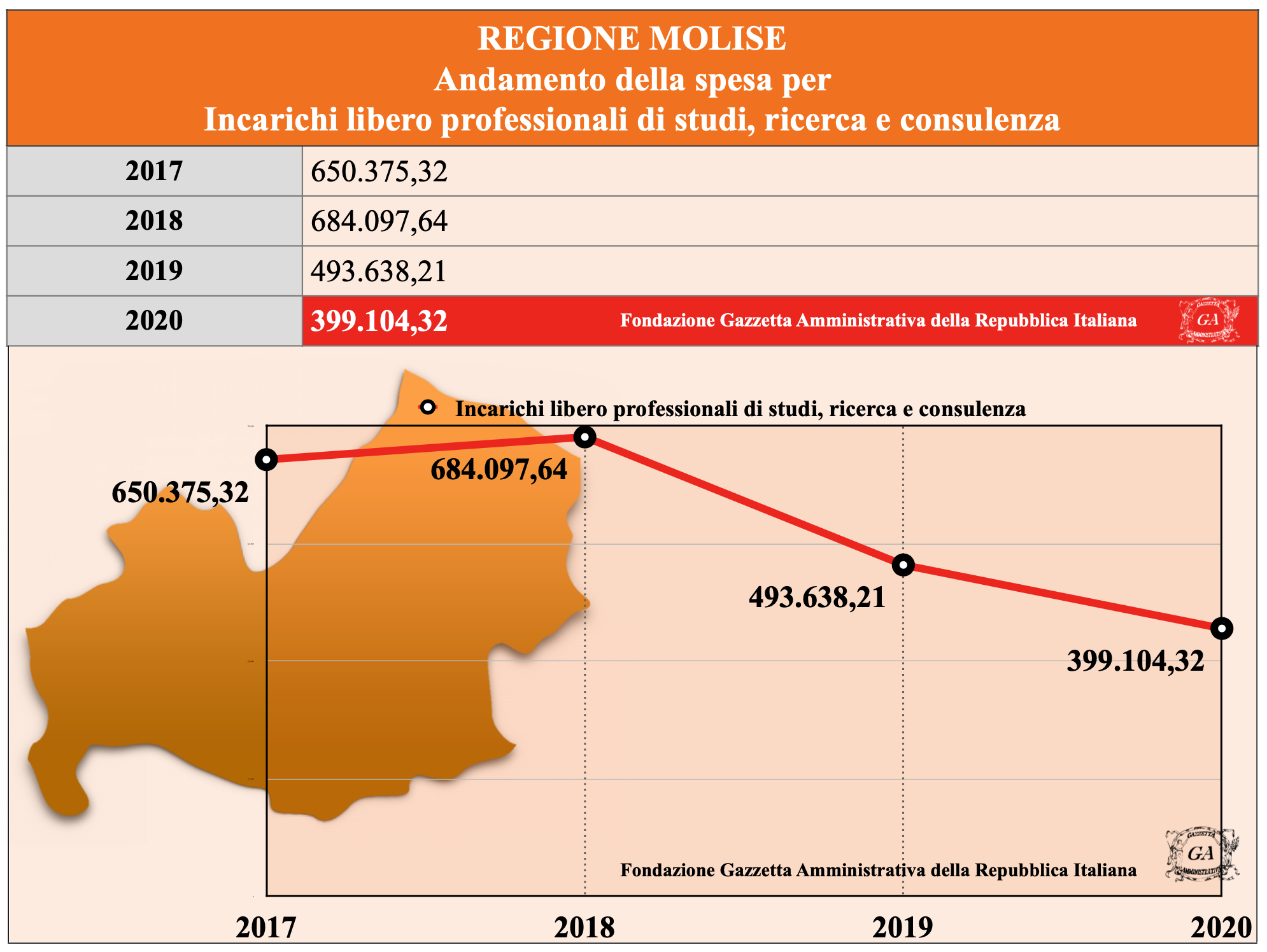 Andamento Regione Molise